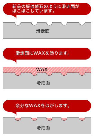 新品のボードにもワックスが必要イメージ